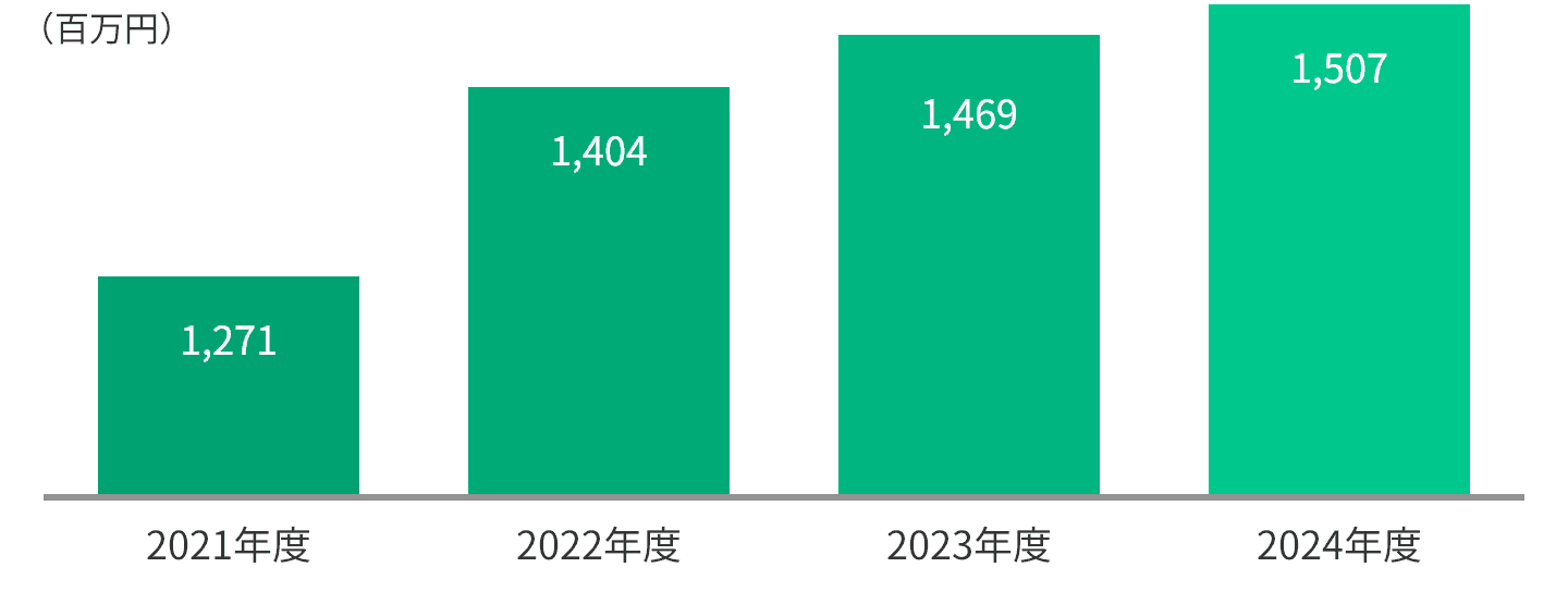 2021年度:1,271 2022年度:1,404 2023年度:1,469 2024年度:1,507 ※単位(百万円)