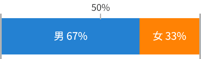 男:67% 女:33%