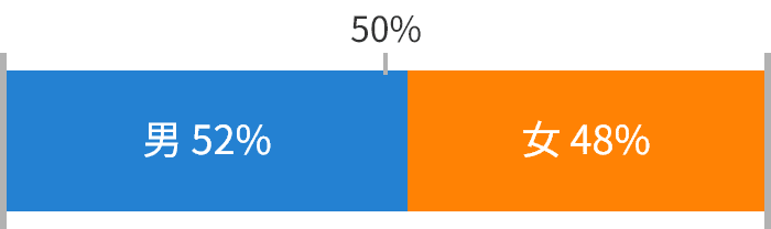 男:52% 女:48%