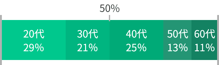20代:29% 30代:21% 40代:25% 50代:13% 60代:11%