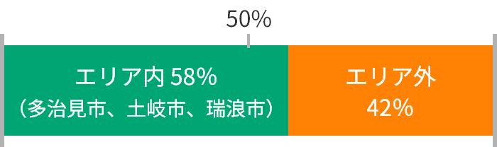 エリア内(多治見市、土岐市、瑞浪市):58% エリア外:42%