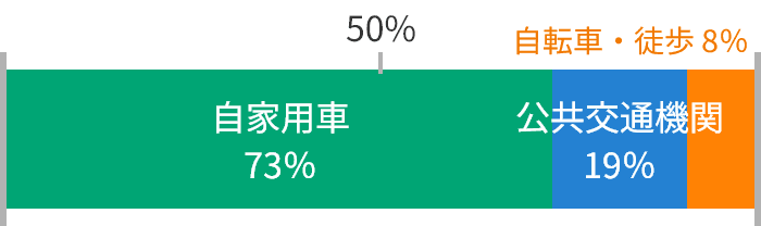 自家用車:73% 公共交通機関:19% 自動車・徒歩:8%