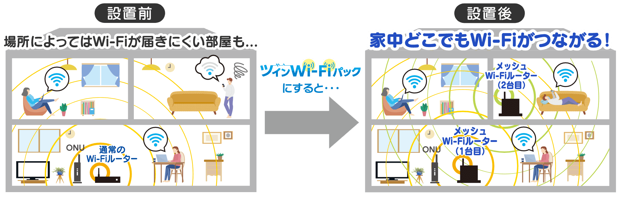 場所によってはWi-Fiが届きにくい部屋もツインWi-Fiパックにすると家中どこでもWi-Fiがつながる!